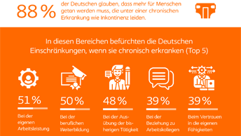 Studie: Großer Handlungsbedarf bei Inklusion am Arbeitsplatz