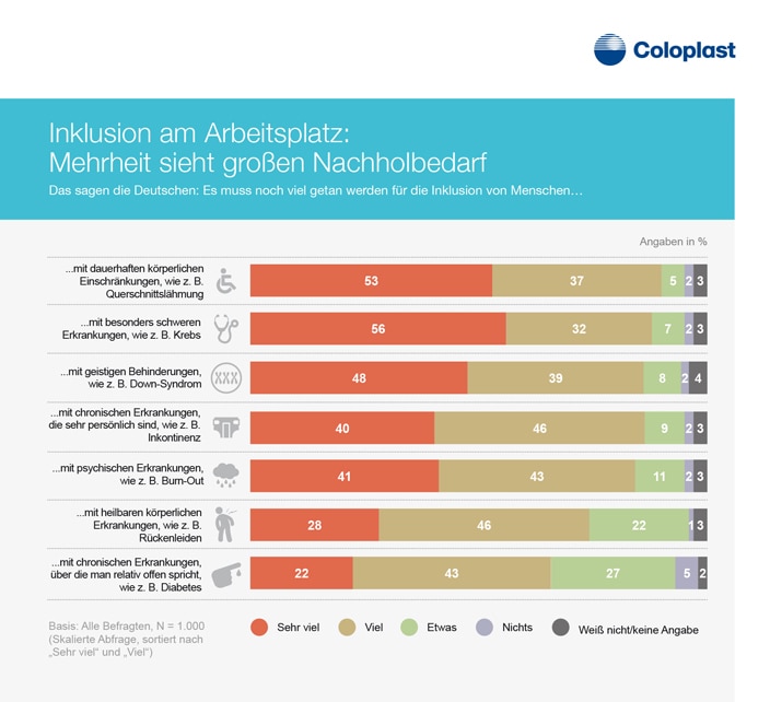 Deutsche fordern größere Anstrengungen beim Thema Inklusion