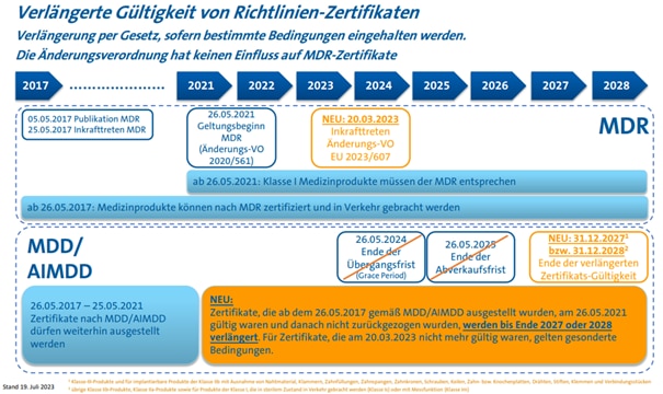 Verlängerte Gültigkeit von Richtlinien Zertifikate